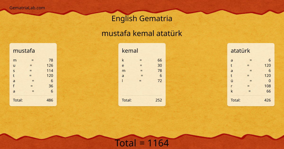 mustafa kemal atatürk in english Gematria